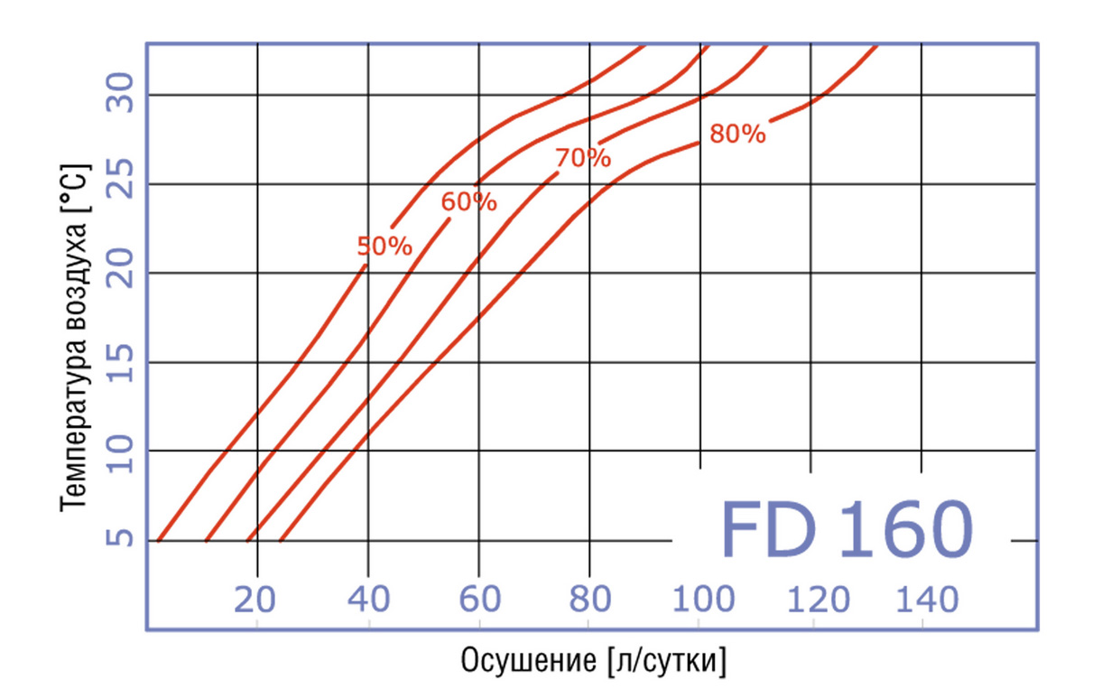график осушения воздуха стационарным промышленным осушителем Fral FD 160