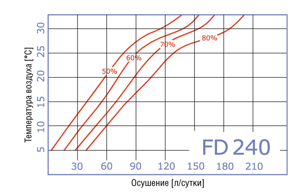 график осушения воздуха стационарным промышленным осушителем Fral FD 240