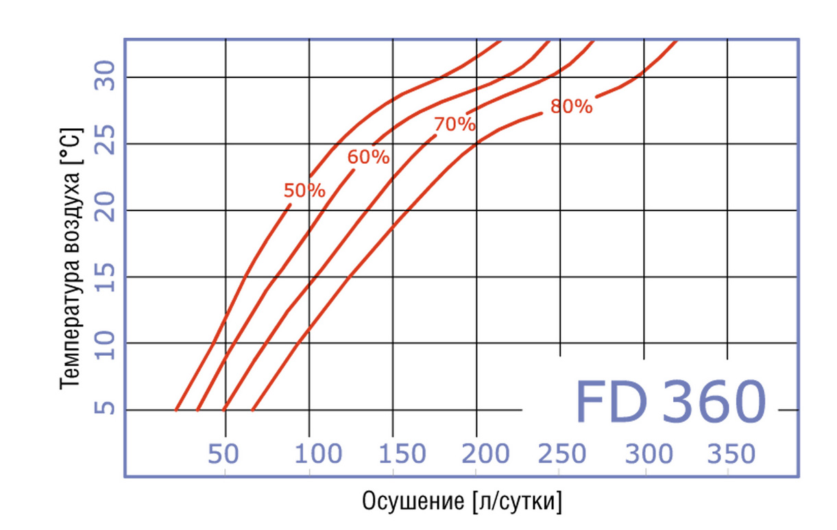 график осушения воздуха стационарным промышленным осушителем Fral FD 360