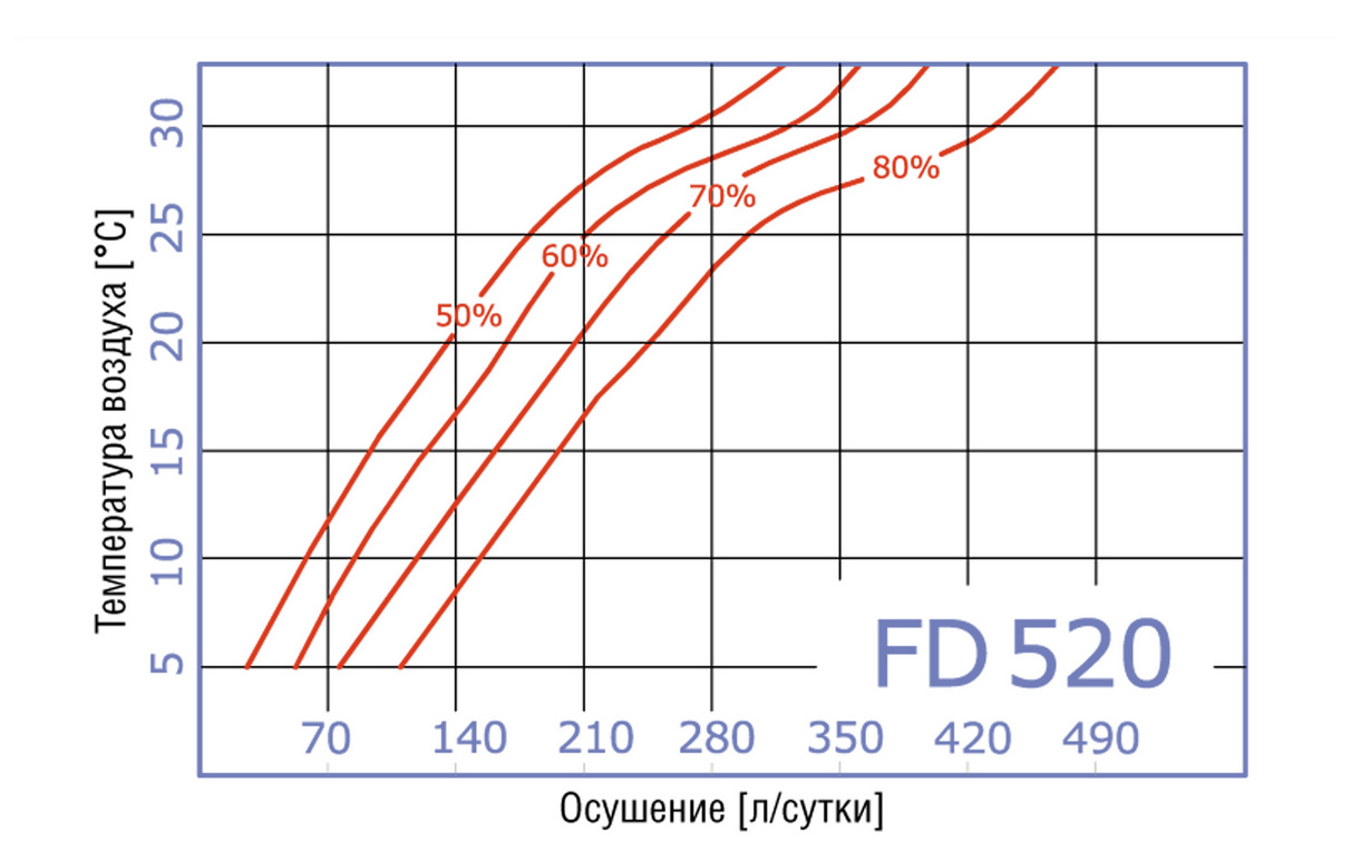 график осушения воздуха стационарным промышленным осушителем Fral FD 520