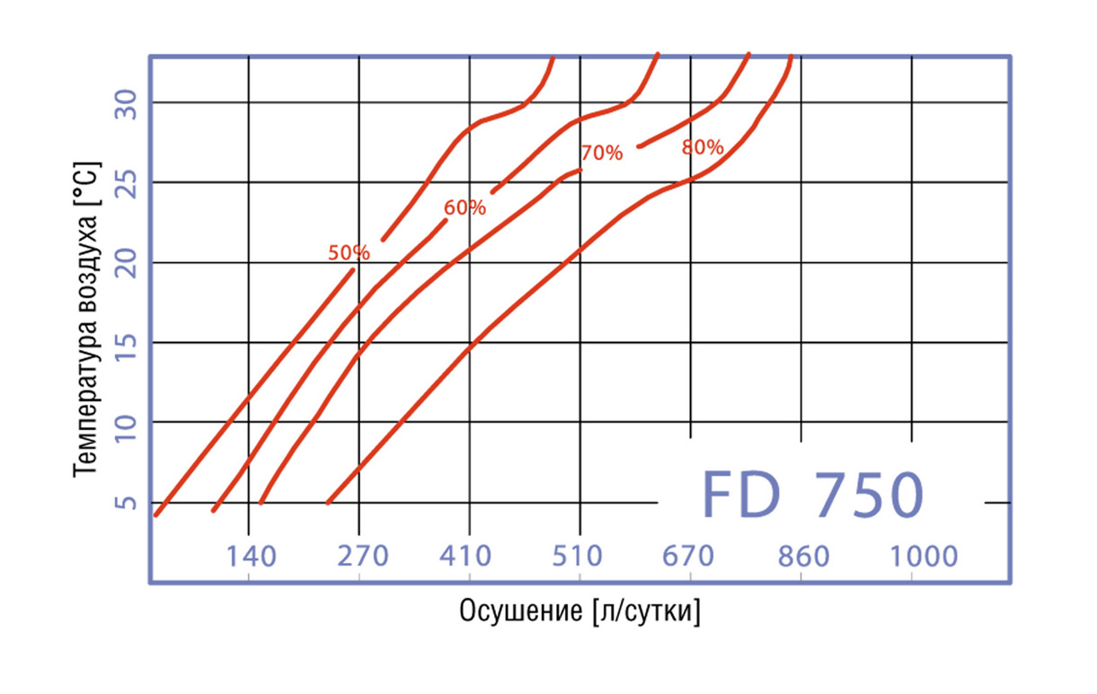 график осушения воздуха стационарным промышленным осушителем Fral FD 75