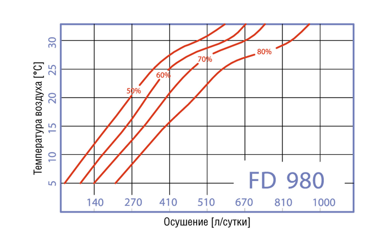 график осушения воздуха стационарным промышленным осушителем Fral FD 980