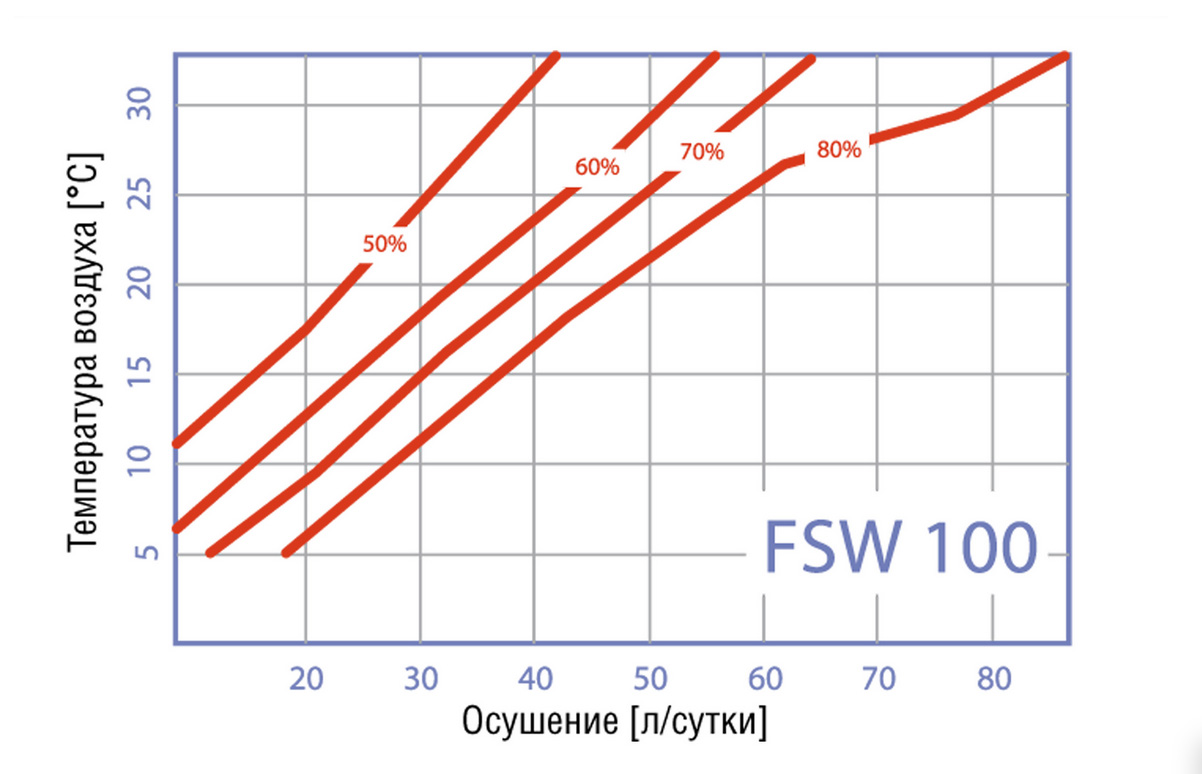 график осушения воздуха Fral FSW 100