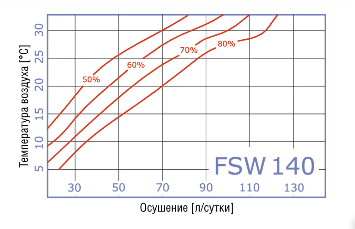график осушения воздуха Fral FSW 140