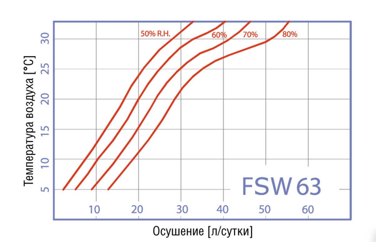 график осушения воздуха Fral FSW 63