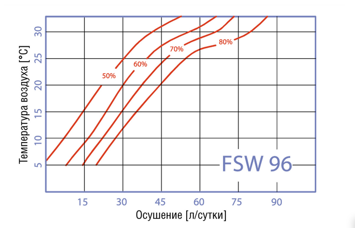 график осушения воздуха Fral FSW 96