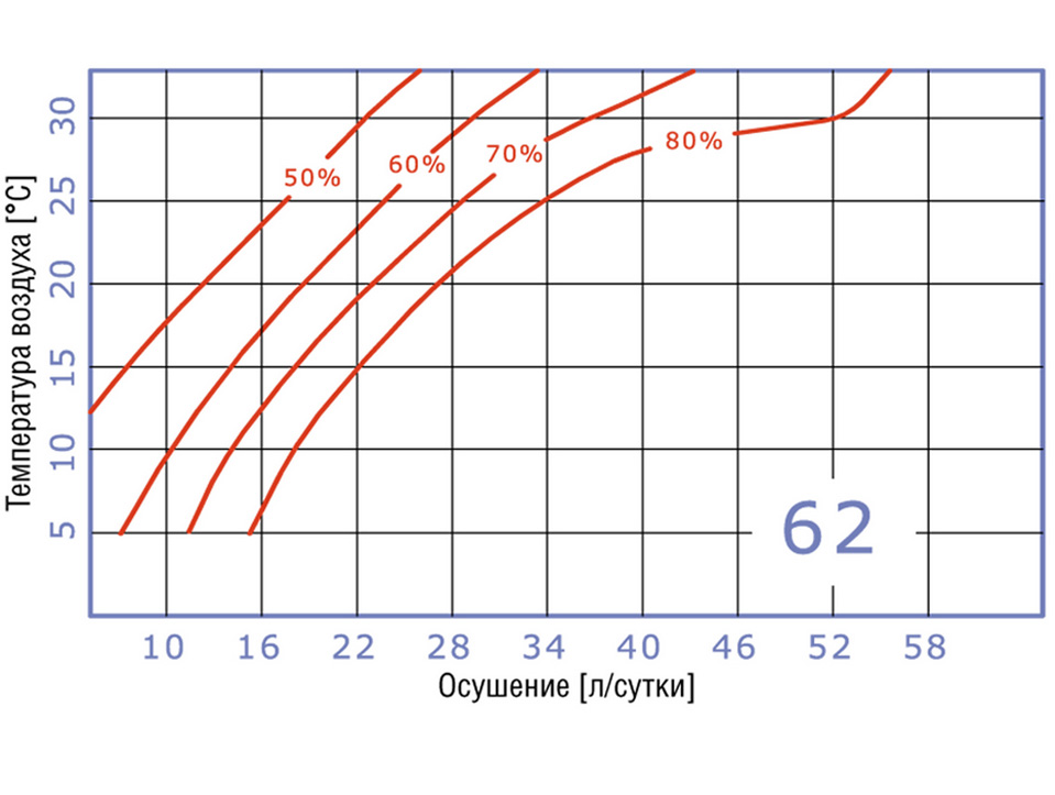 график осушения воздуха промышленным осушителем Fral FDNF 62