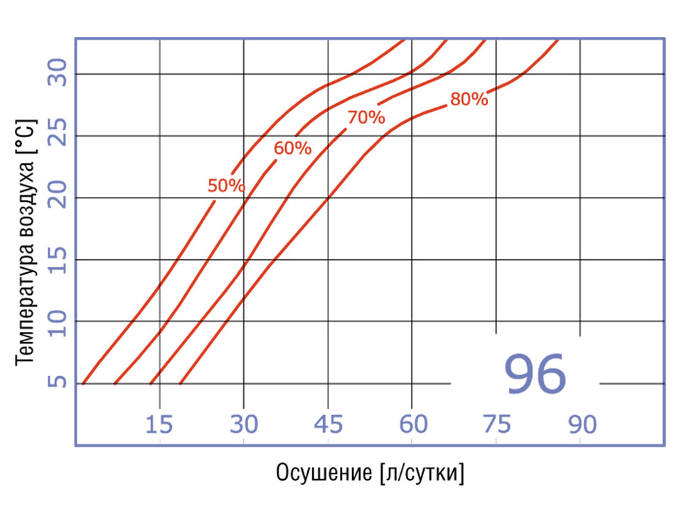 график осушения воздуха промышленным осушителем Fral FDNF 96